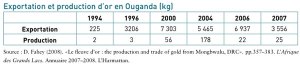chart comparing small amout of gold Uganda produces with the large amount it exports